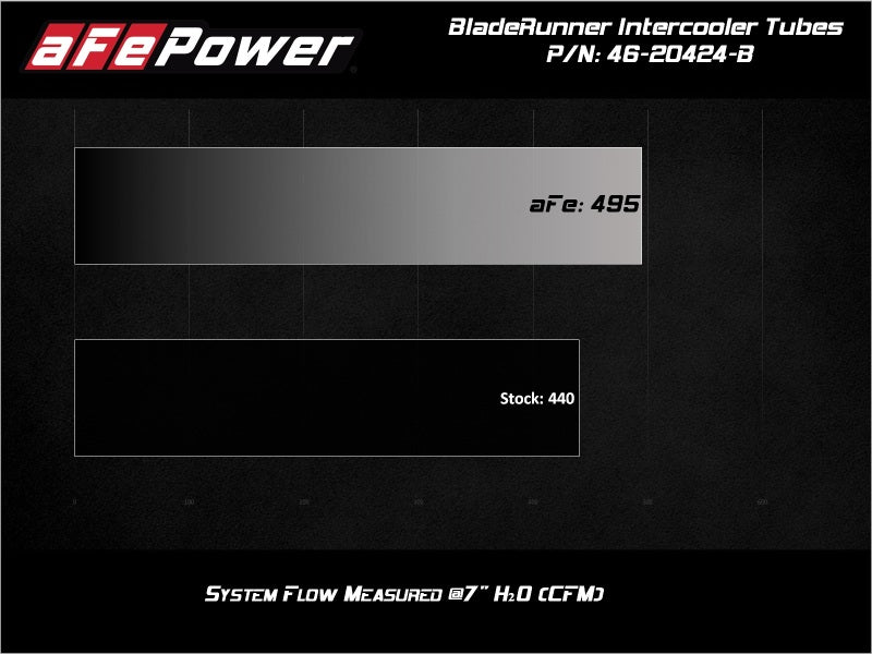 aFe BladeRunner Black Intercooler Hot & Cold Side Tubes Combo 19 - 20 GM Trucks 1500 L4 - 2.7L (t) - My Store