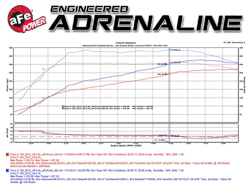 aFe Scorcher Module 12 - 14 Ford F - 150 EcoBoost V6 3.5L (tt) - My Store