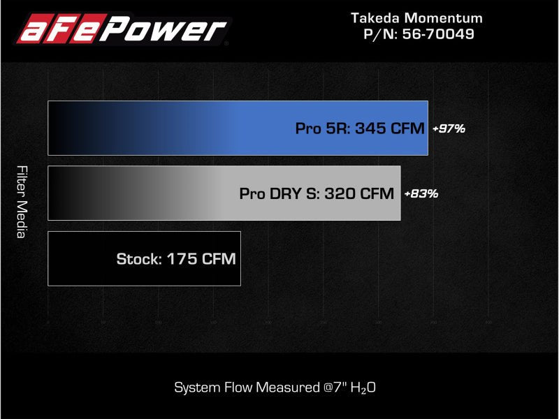 aFe Takeda Intake System w/Pro 5R Filter Subaru Forester 14 - 18 H4 - 2.0L (t) - My Store