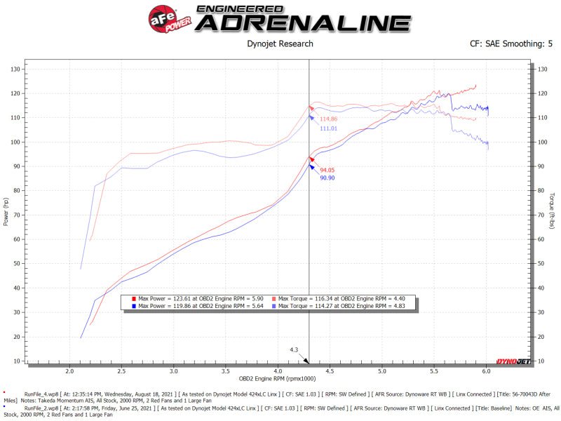 aFe Takeda Momentum Pro DRY S Cold Air Intake System 12 - 16 Subaru Impreza H4 - 2.0L - My Store