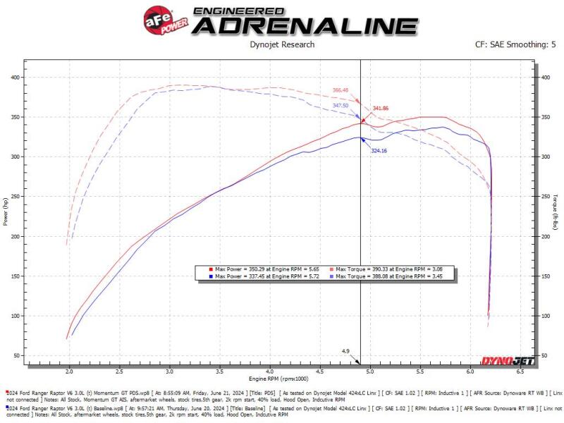 aFe Momentum Sealed Intake Ford Ranger Raptor 24 - 25 V6 - 3.0L (tt) - My Store