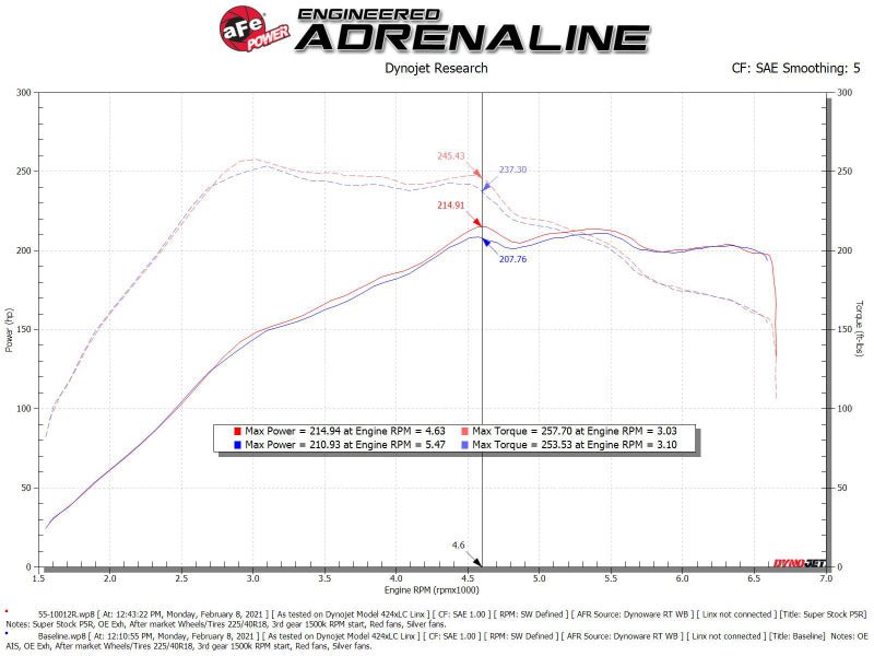 aFe Super Stock Induction System Pro 5R Media 15 - 19 VW Golf R L4 2.0L (t) - My Store