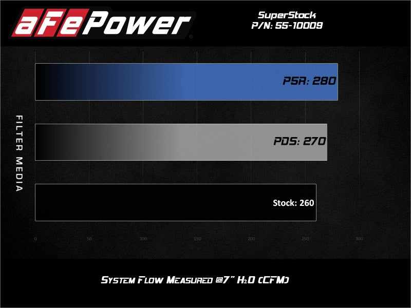 aFe Super Stock Induction System Pro Dry S Media Jeep 18 - 21 Wrangler JL / 20 - 21 Gladiator JT V6 - 3.6L - My Store