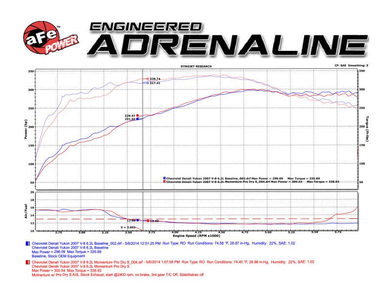 aFe Momentum GT Stage - 2 Si PRO 5R Intake System GM Trucks/SUVs V8 4.8L/5.3L/6.0L/6.2L (GMT900) Elect - My Store