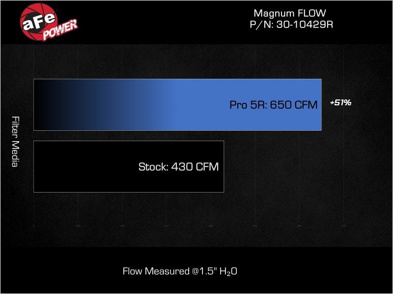 aFe Magnum FLOW OE Replacement Air Filter w/ Pro 5R Media Ford Diesel Trucks 20 - 25 V8 - 6.7L (td) - My Store