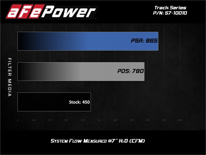 aFe 17 - 20 Ford F - 150/Raptor Track Series Carbon Fiber Cold Air Intake System With Pro 5R Filters - My Store