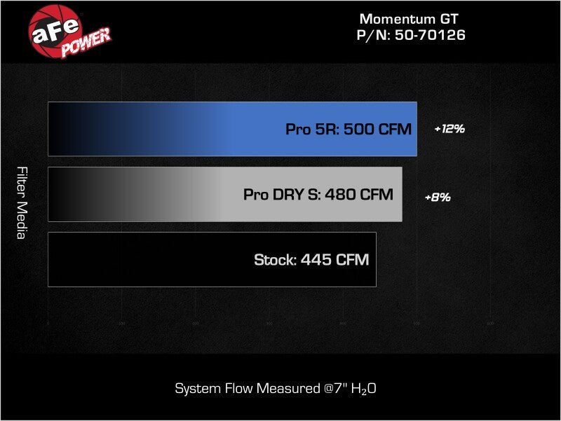 aFe 11 - 23 Dodge Challenger V8 5.7L Momentum GT Cold Air Intake System w/ Pro DRY S Filter - My Store