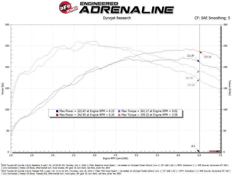 aFe 23 - 24 Toyota GR Corolla Takeda Momentum Intake - My Store
