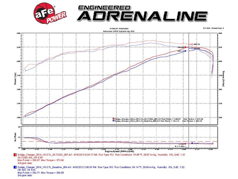 aFe Momentum GT Pro Dry S Stage - 2 Intake System 11 - 15 Dodge Challenger / Charger R/T 5.7L HEMI - Red - My Store