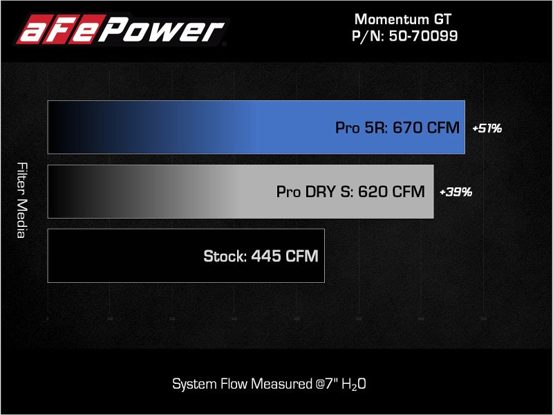 aFe Momentum GT Pro 5R Cold Air Intake System 2021 - 2022 Ford F - 150 V6 - 3.5L (tt) PowerBoost - My Store