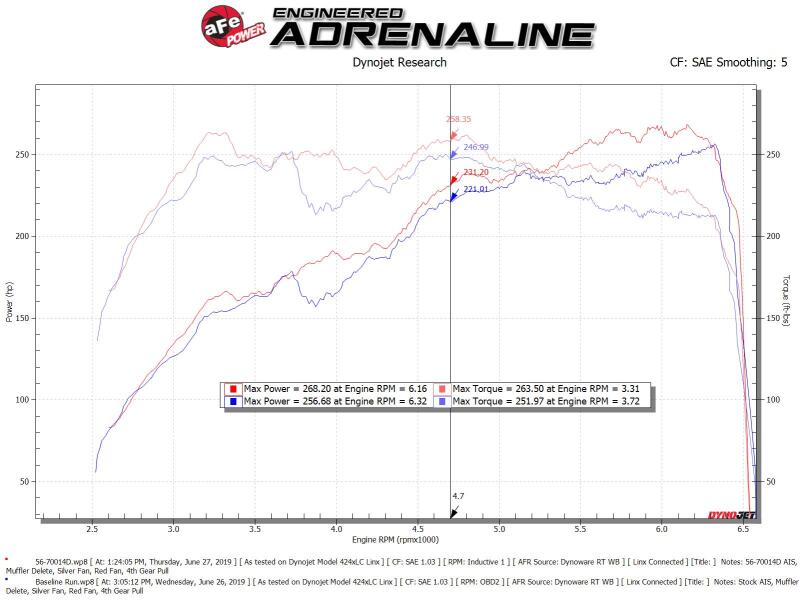 aFe Takeda Momentum Pro Dry S Cold Air Intake System 18 - 19 Subaru WRX STI H4 - 2.5L - My Store