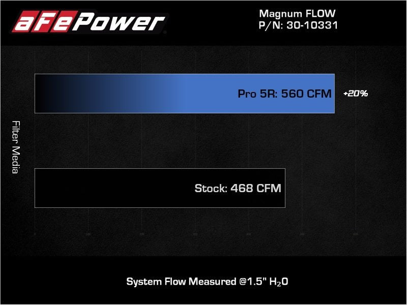 aFe MagnumFLOW OE Replacement Air Filter w/Pro 5R Media 13 - 18 Acura RDX (V6 - 3.5L) - My Store