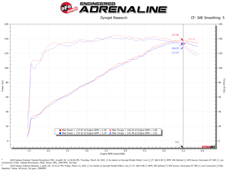 aFe 15 - 19 Subaru Outback H4 - 2.5L Takeda Momentum Cold Air Intake System w/ Pro Dry S Media - My Store