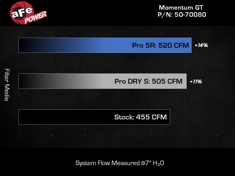 aFe Momentum GT Pro DRY S Cold Air Intake System 21 - 22 Jeep Wrangler 392 (JL) 6.4L V8 - My Store