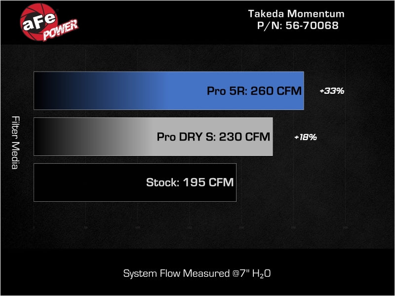 aFe 22 - 25 Honda Civic (2.0L L4) Takeda Momentum Cold Air Intake System W/ Pro DRY S Filter - My Store