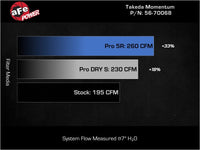 aFe 22 - 25 Honda Civic (2.0L L4) Takeda Momentum Cold Air Intake System W/ Pro DRY S Filter - My Store