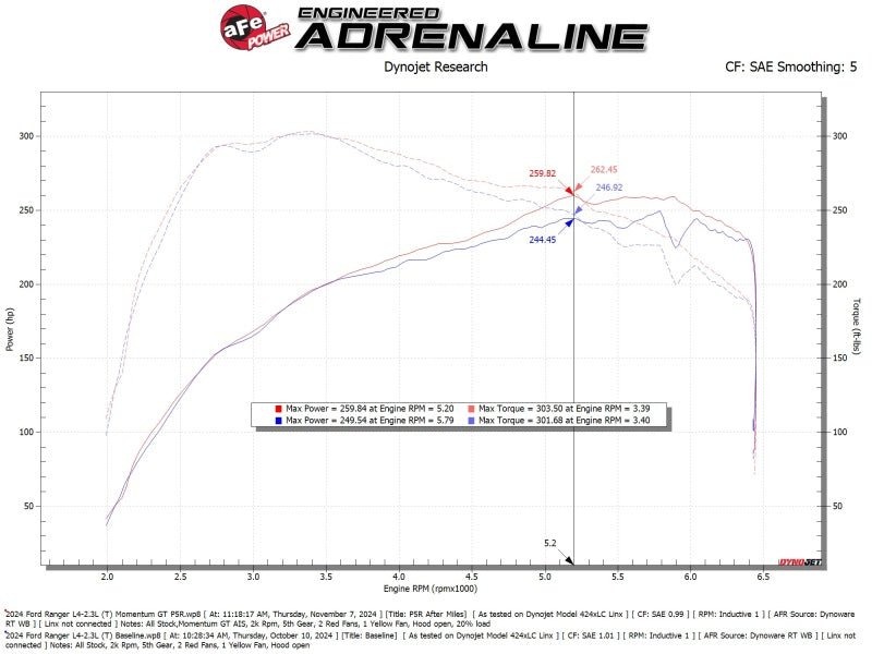 aFe Ford Ranger 24 - 25 L4 - 2.3L Momentum GT Cold Air Intake System w/ Pro 5R Filter - My Store