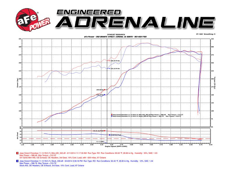 aFe POWER Momentum GT Pro DRY S Cold Air Intake System 11 - 17 Jeep Grand Cherokee (WK2) V8 5.7L HEMI - My Store