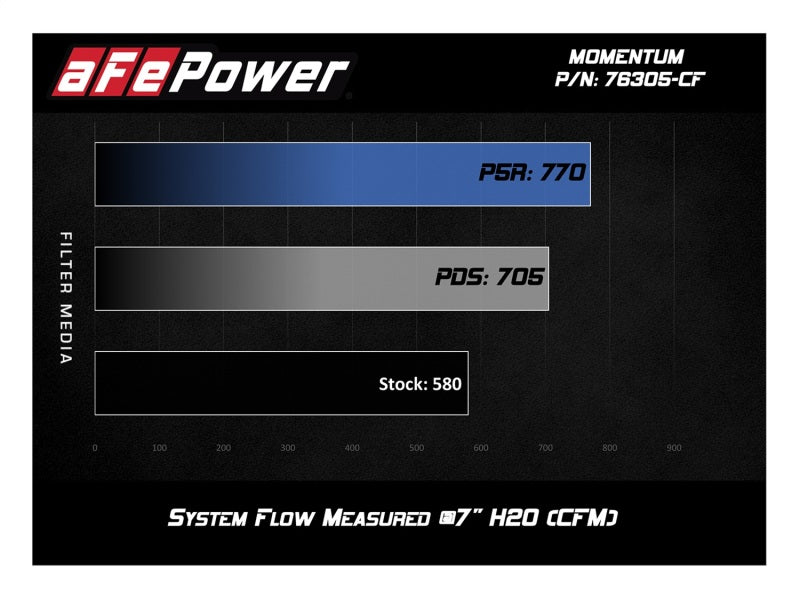 aFe POWER Momentum GT Pro Dry S Intake System 15 - 17 BMW M3/M4 S55 (tt) - My Store