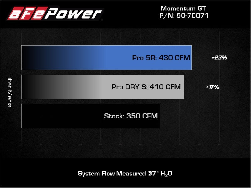 aFe POWER Momentum GT Pro Dry S Intake System 19 - 22 Chevrolet Blazer V6 - 3.6L - My Store