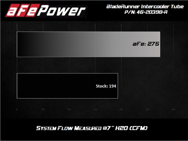 aFe 2020 Toyota Supra 3.0L 3in Red Intercooler Tube - Hot - My Store