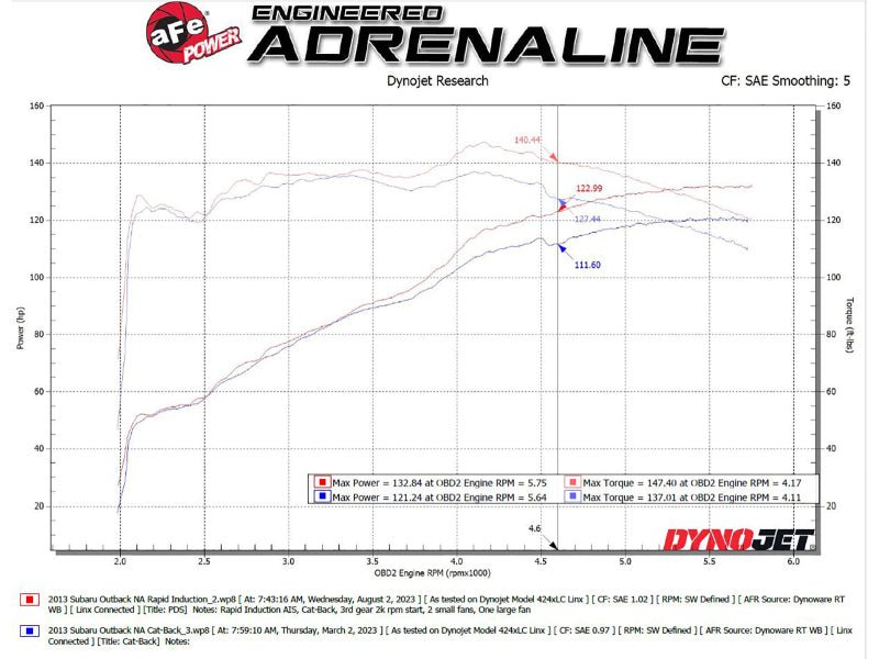 aFe Takeda Rapid Induction Cold Air Intake System w/ Pro DRY S Filter 13 - 14 Subaru Outback H4 - 2.5L - My Store