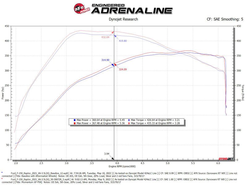 aFe Momentum GT Pro 5R Cold Air Intake System 2021 - 2022 Ford F - 150 Raptor V6 - 3.5L (tt) - My Store