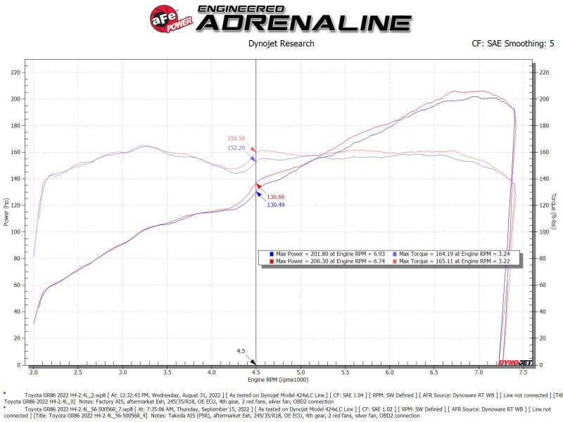 aFe Takeda Super Stock Induction System w/ Pro 5R 22 - 23 Toyota GR86/Subaru BRZ H4 - 2.4L - My Store