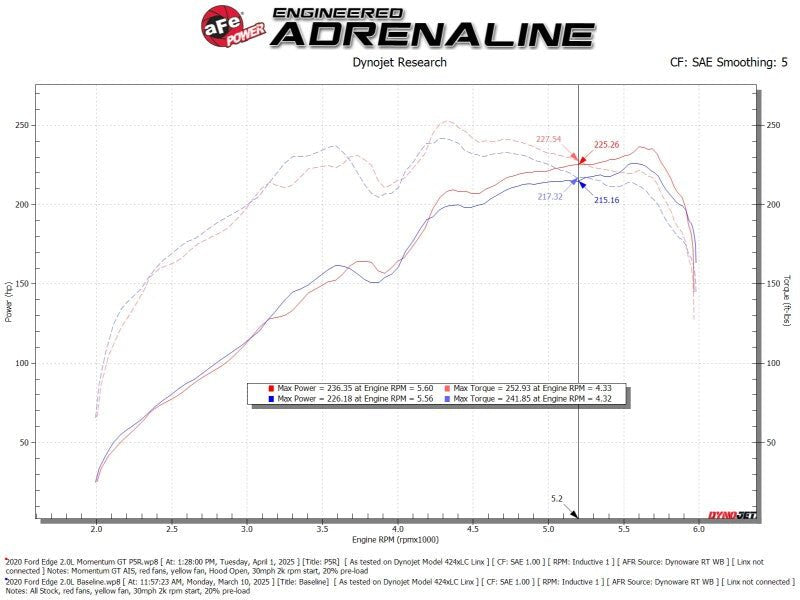 aFe 19 - 24 Ford Edge Momentum GT Cold Air Intake System w/ Pro 5R Filter - My Store