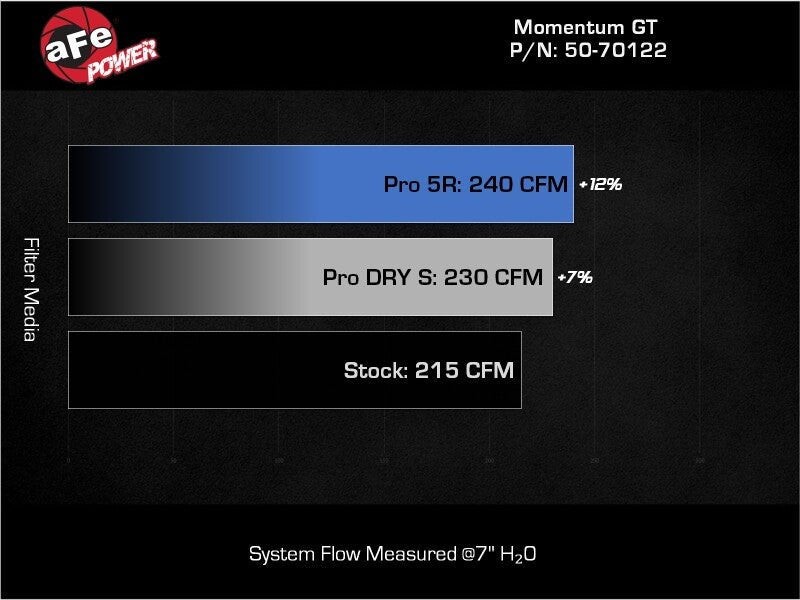 aFe Ford Ranger 24 - 25 L4 - 2.3L Momentum GT Cold Air Intake System w/ Pro DRY S Filter - My Store