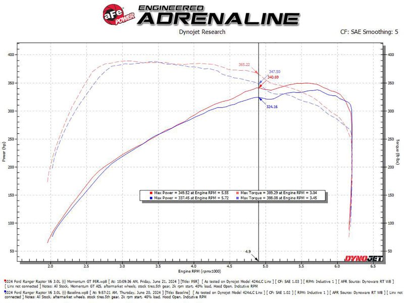 aFe 2024 Ford Ranger Raptor V6 - 3.0L Momentum GT Cold Air Intake System w/ Pro 5R Filter - My Store