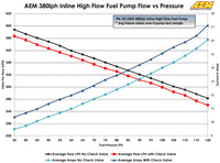 AEM 400LPH High Pressure Fuel Pump - 6AN Female Out, - 10AN Female In - My Store