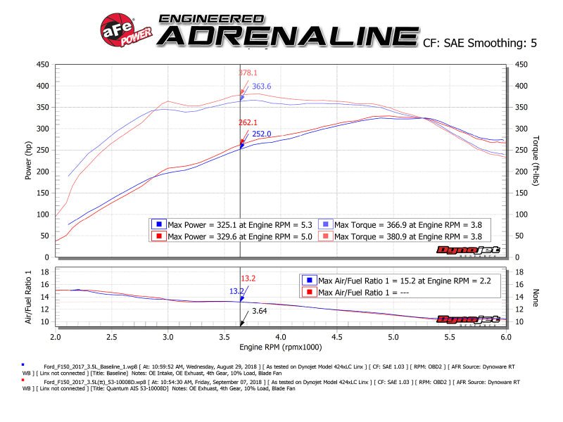 aFe Quantum Pro DRY S Cold Air Intake System 15 - 18 Ford F150 EcoBoost V6 - 3.5L/2.7L - Dry - My Store