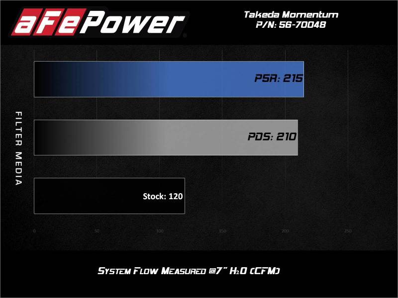 aFe Takeda Momentum Pro Dry S Cold Air Intake System 14 - 19 Ford Fiesta L4 - 1.6L - My Store