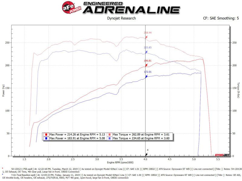 aFe Magnum FORCE Open Element Intake w/ Pro 5R Filter Nissan Patrol (Y61) 17 - 24 L6 - 4.8L - My Store