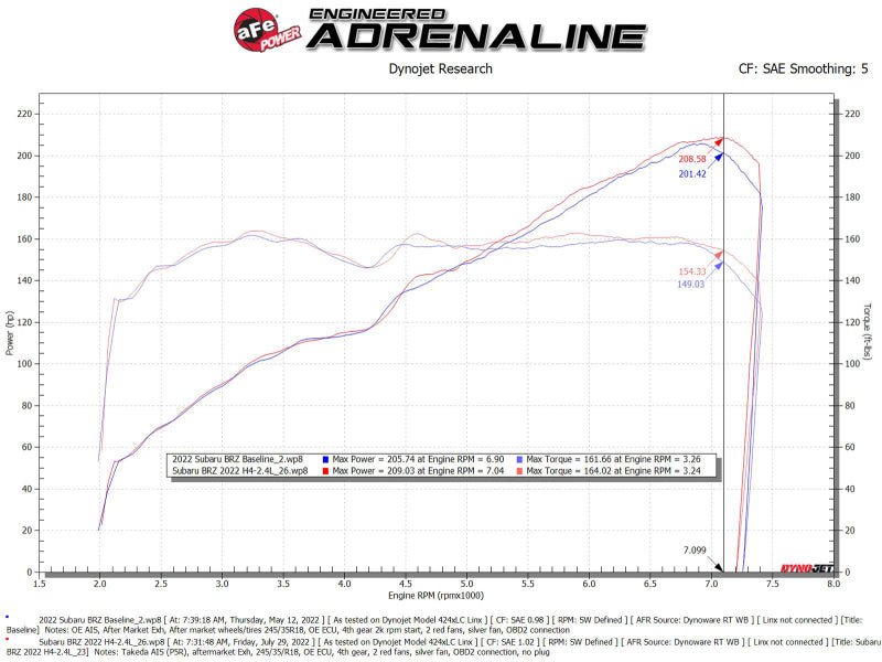 aFe 22 - 23 Toyota GR86 / Subaru BRZ Takeda Momentum Pro 5R Orange Edition Cold Air Intake System - My Store