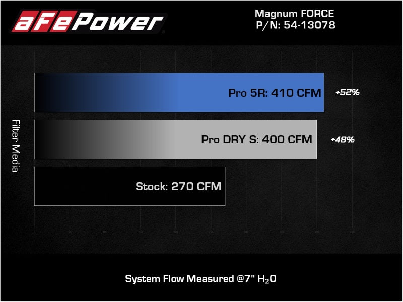 aFe Magnum FORCE Stage - 2 Pro Dry S Cold Air Intake System Jeep Wrangler (JL) 18 - 23 V6 - 3.6L - My Store