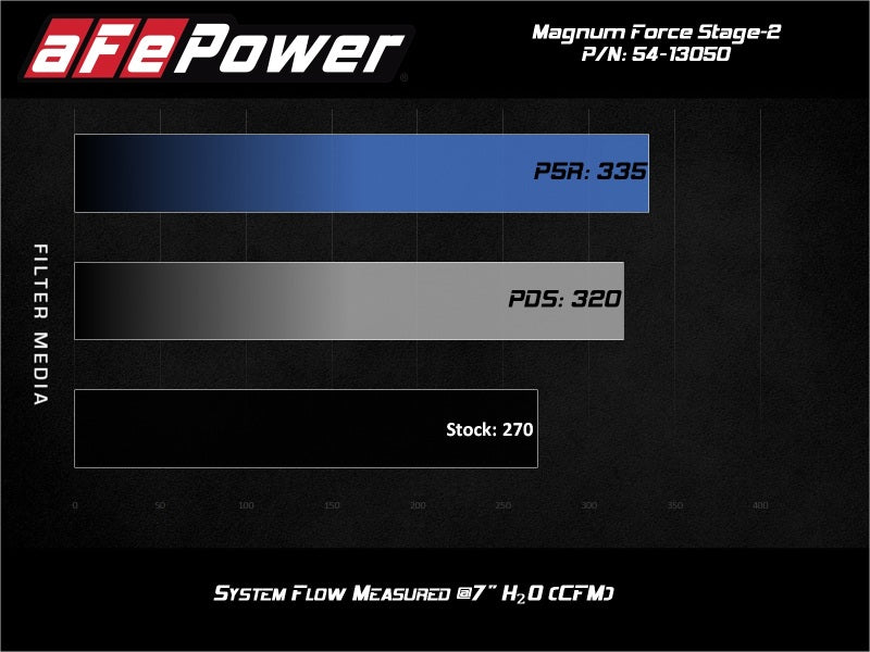 aFe Magnum FORCE Stage - 2 Pro Dry S Cold Air Intake System 15 - 19 Volkswagen GTI (MKVII) L4 - 2.0L (t) - My Store