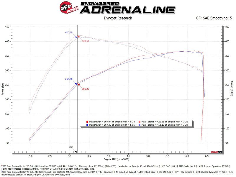 aFe 22 - 24 Ford Bronco Raptor Momentum GT Cold Air Intake System w/ Pro Dry S Filter - My Store