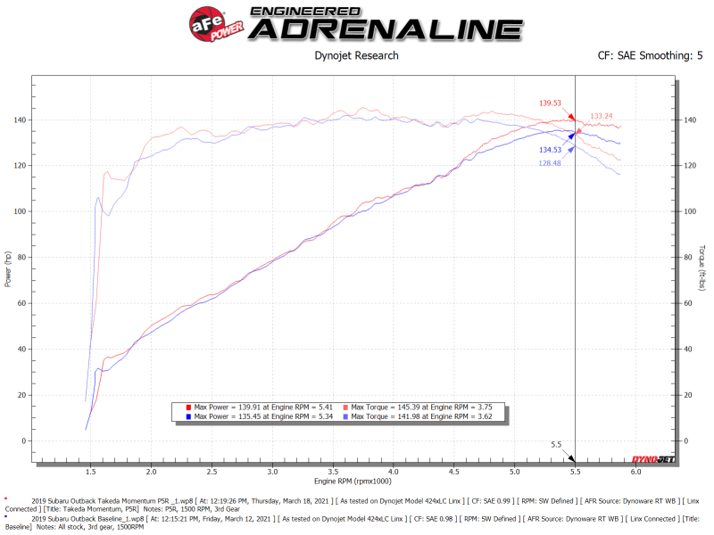 aFe 15 - 19 Subaru Outback H4 - 2.5L Takeda Momentum Cold Air Intake System w/ Pro 5R Media - My Store