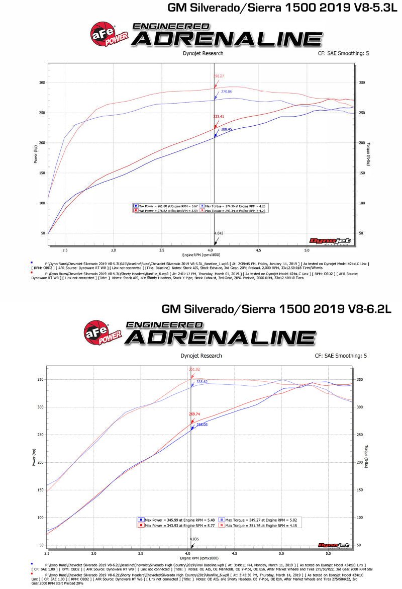 aFe Twisted Steel 1 - 3/4in 304SS Shorty Headers 2019 GM Silverado / Sierra 1500 V8 - 5.3L/6.2L - My Store