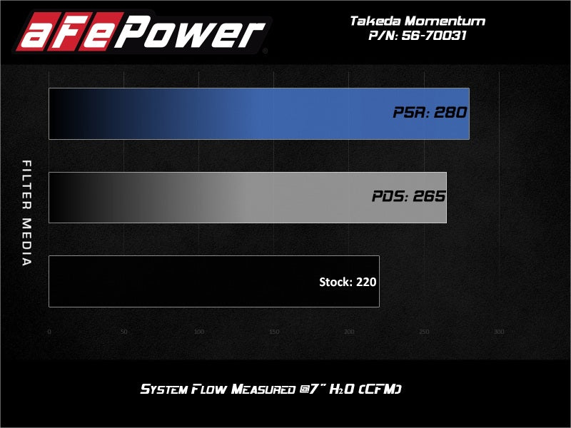 aFe 19 - 20 Toyota Corolla Takeda Momentum Cold Air Intake System w/ Pro Dry S Media - My Store