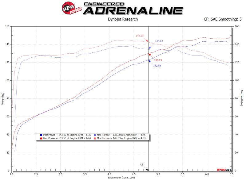 aFe 19 - 20 Toyota Corolla Takeda Momentum Cold Air Intake System w/ Pro Dry S Media - My Store