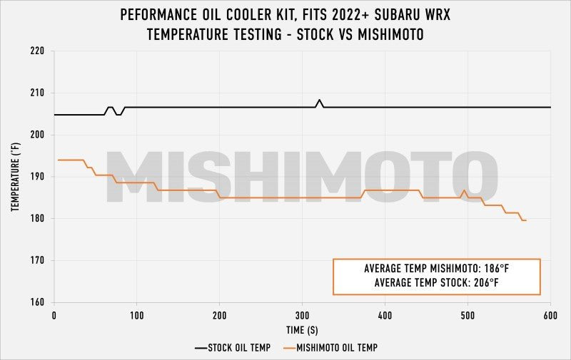 Mishimoto 2022+ Subaru WRX Thermostatic Oil Cooler Kit - Black - My Store