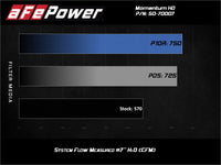 aFe 20 - 24 Ford Diesel Trucks V8 - 6.7L (td) Momentum HD Cold Air Intake System w/ Pro 10R Filter - My Store