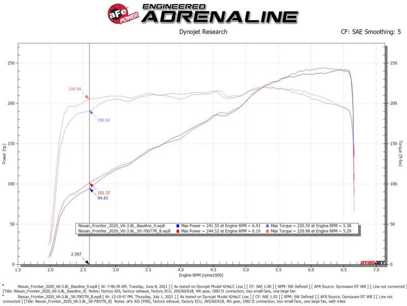 aFe 20 - 22 Nissan Frontier V6 - 3.8L Momentum GT Cold Air Intake System w/ Pro 5R Filter - My Store