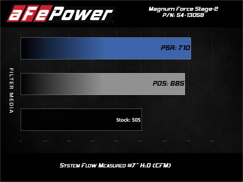 aFe Magnum FORCE Stage - 2 Pro DRY S Cold Air Intake 19 - 20 GM Silverado/Sierra 1500 V8 - 5.3L - My Store