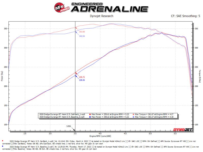 aFe 11 - 21 Dodge Durango V6 - 3.6L / V8 - 5.7L MACH Force - Xp 304 SS Cat - Back Exhaust System w/ Black Tip - My Store