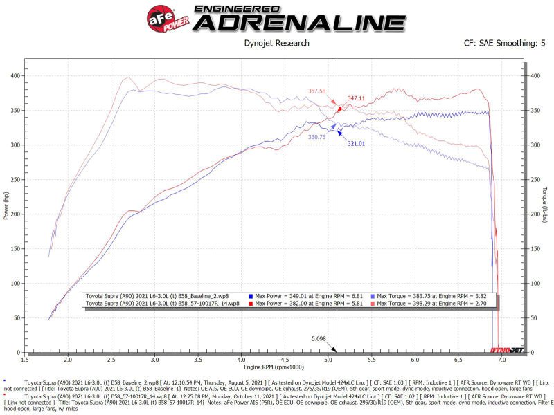aFe 20 - 21 BMW Z4 M40i (G29) L6 - 3.0L (t) B58 Track Series Intake System w/ Pro 5R Filter - My Store