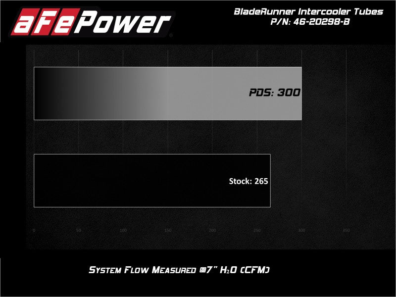 aFe Bladerunner Intercooler Tubes Hot Side 2.5in 17 - 20 Ford F - 150 Raptor V6 3.5L(tt) - My Store